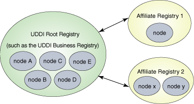 Root and affiliate registries