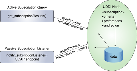 Types of subscriptions