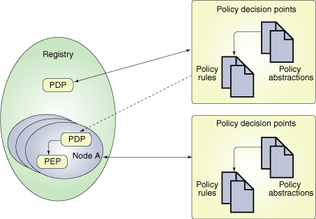 Hierarchical policy relationships in UDDI