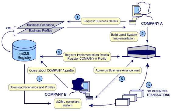 Figure 1: High-level overview of ebXML interaction between two companies