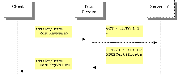 Diagram shows protocol exchange between a client, a trust service and a remote server (Server A).