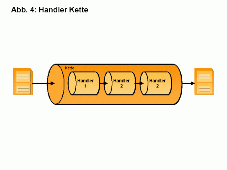 Handler Kette