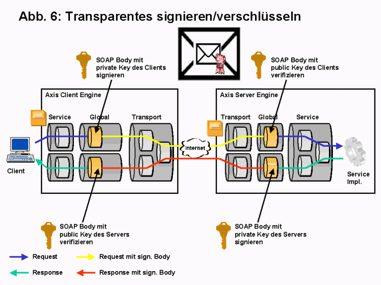 Transparentes signieren/verschluesseln
