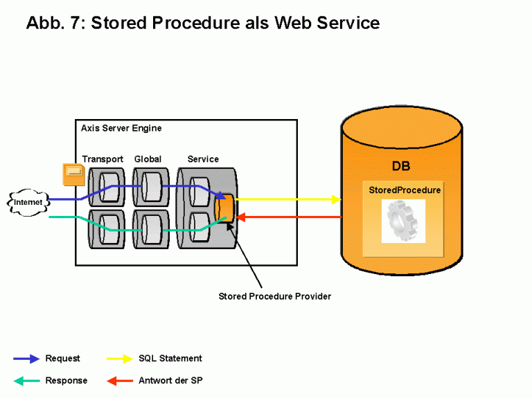 Stored Procedure als Web Service