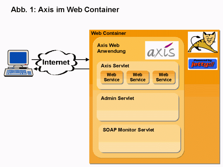 Axis im Web Container